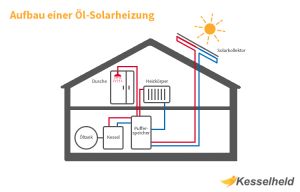 Ölbrennwertheizung mit Solar - Funktionsweise, bauliche Voraussetzungen & Förderung