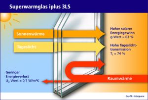 Superwarmglas als Energiespender