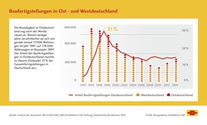 25 Jahre gesamtdeutscher Wohnungsmarkt