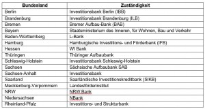 Finanzielle Unterstützung beim Hausbau – von Baukindergeld bis Wohn-Riester