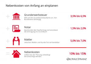 Baugeldrechner: Damit sollten Sie beim Hausbau rechnen!