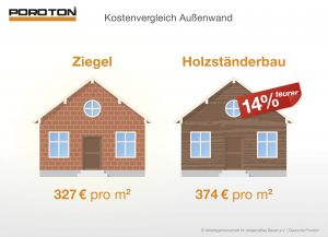 Keine Frage des Preises: effiziente Gebäudehülle aus Ziegel