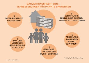 Mehr Rechte für private Bauherren
